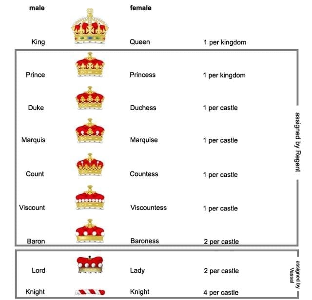 IMO noble ranks comparison: Baron, Viscount, Earl, Marquis, Duke badges and diamond requirements