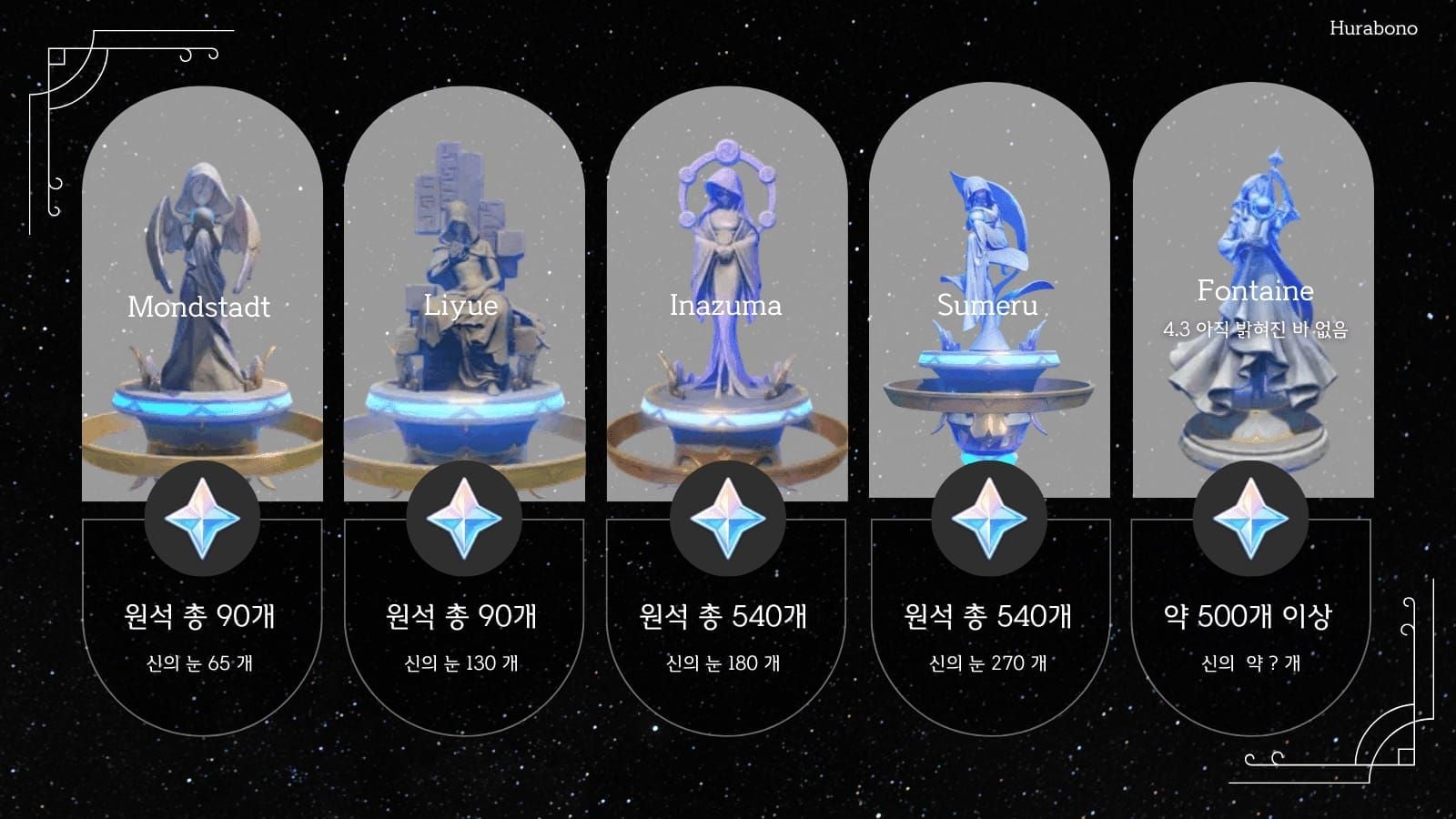 원신 창옥 모으는 법 총정리 – 5.5 버전 픽업 8,000~28,800개 준비 전략