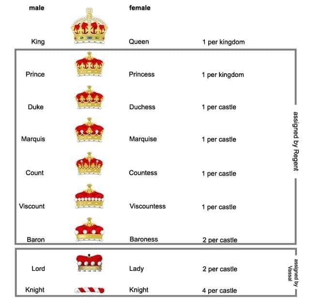 IMO app Noble ranks interface showing Baron, Viscount, Duke requirements and perks