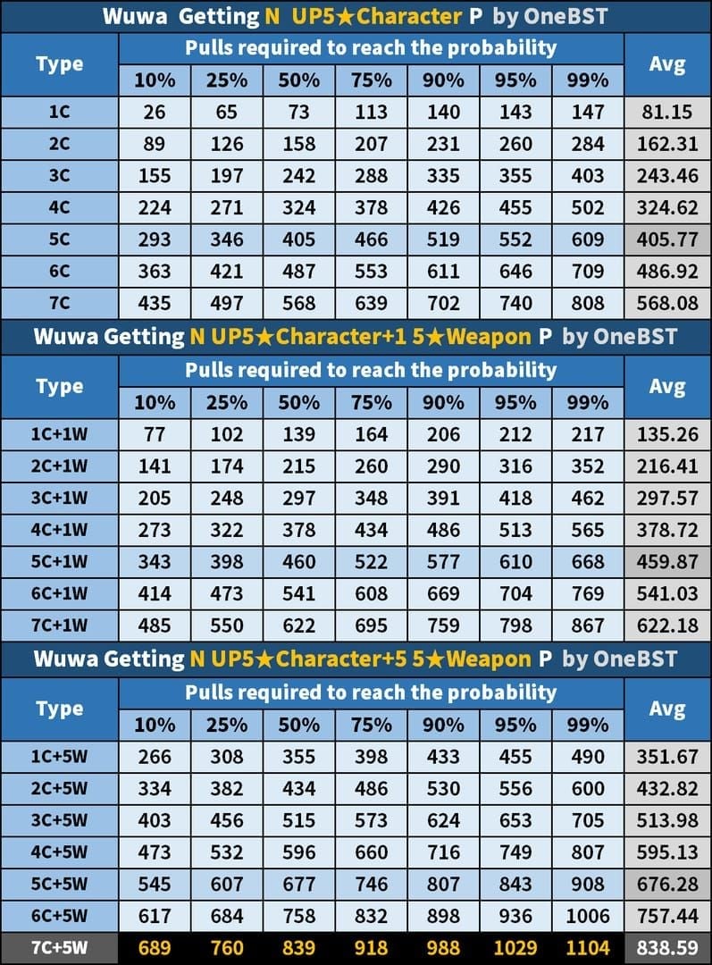 Wuthering Waves pull pity counter and 50/50 mechanics diagram
