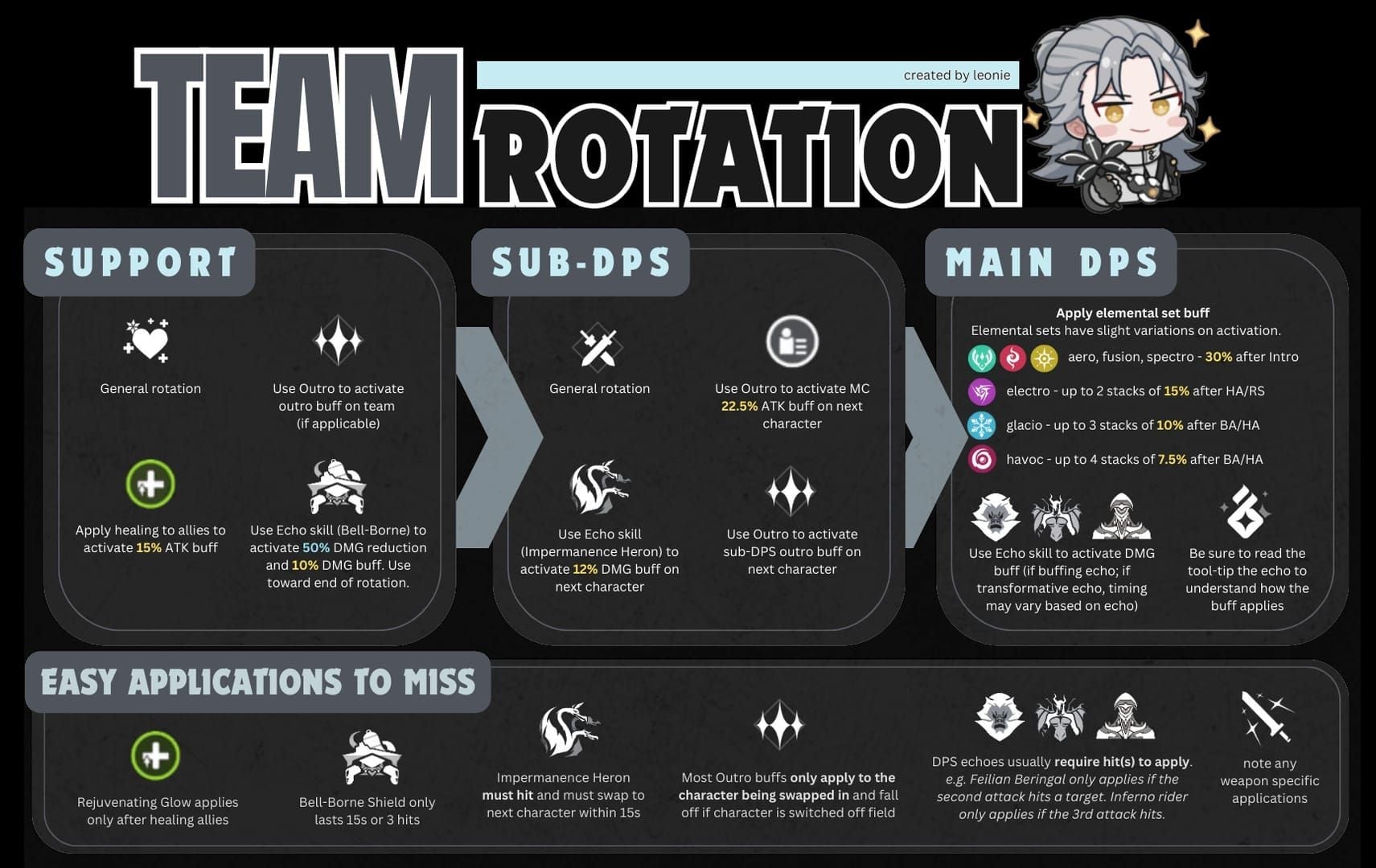 Wuthering Waves best team compositions guide for Version 3.2 including Ciaccona Cartethyia Chisa and Zani Phoebe Shorekeeper