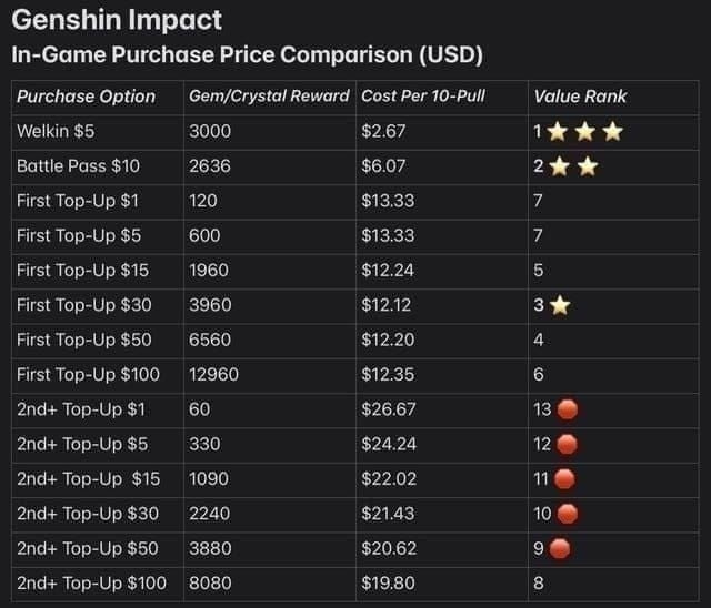 Soul Chill crystal top-up packages cost comparison chart showing efficiency rates