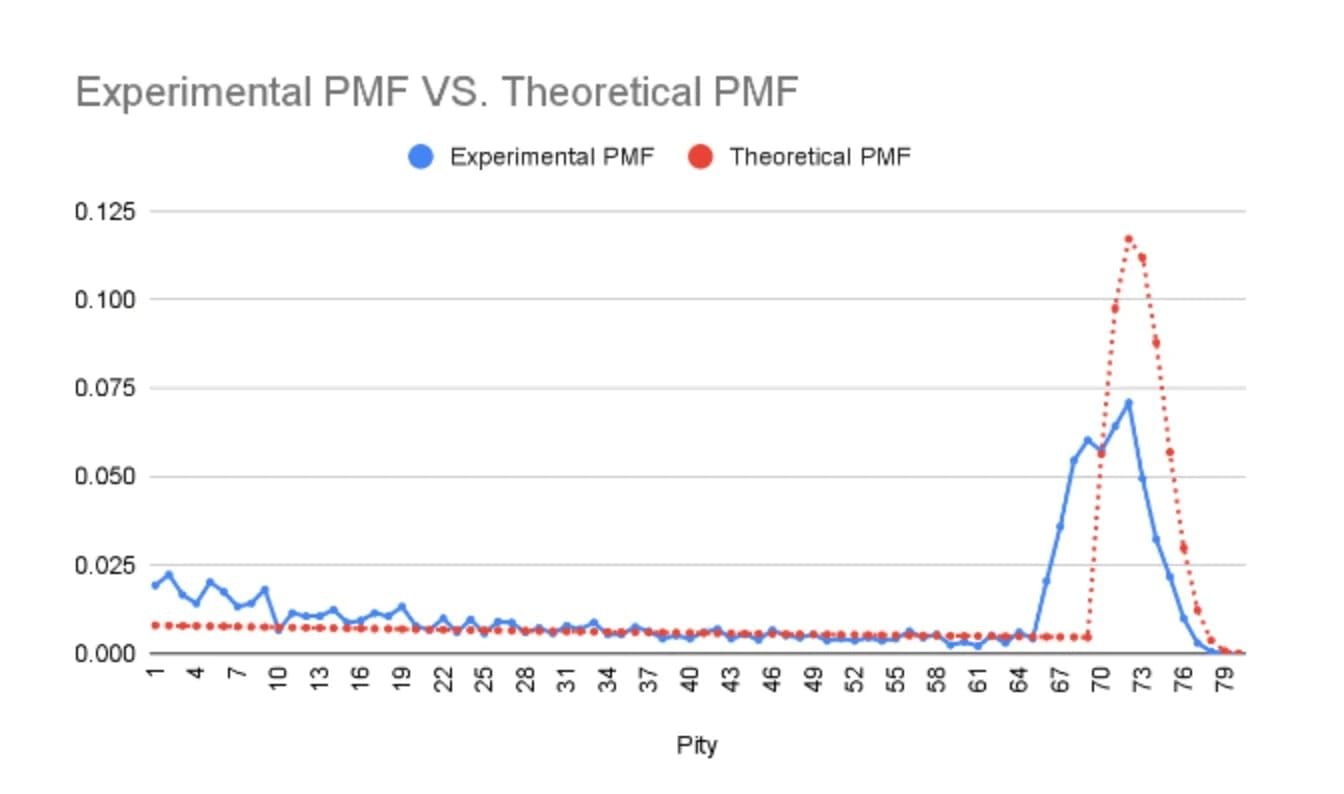 Chart of Wuthering Waves Astrite to gacha pulls conversion