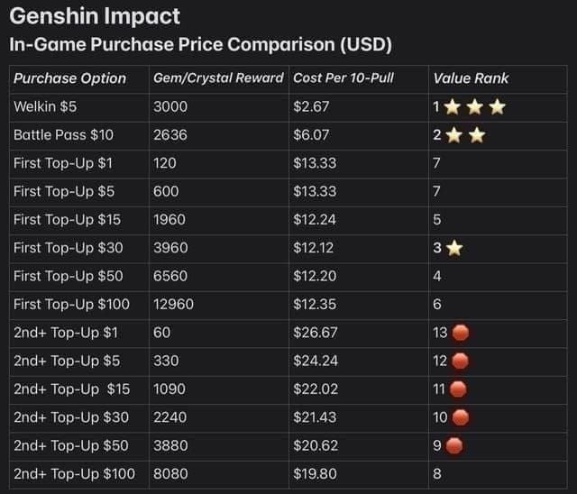 Soul Chill April 2026 crystal top-up packages value comparison