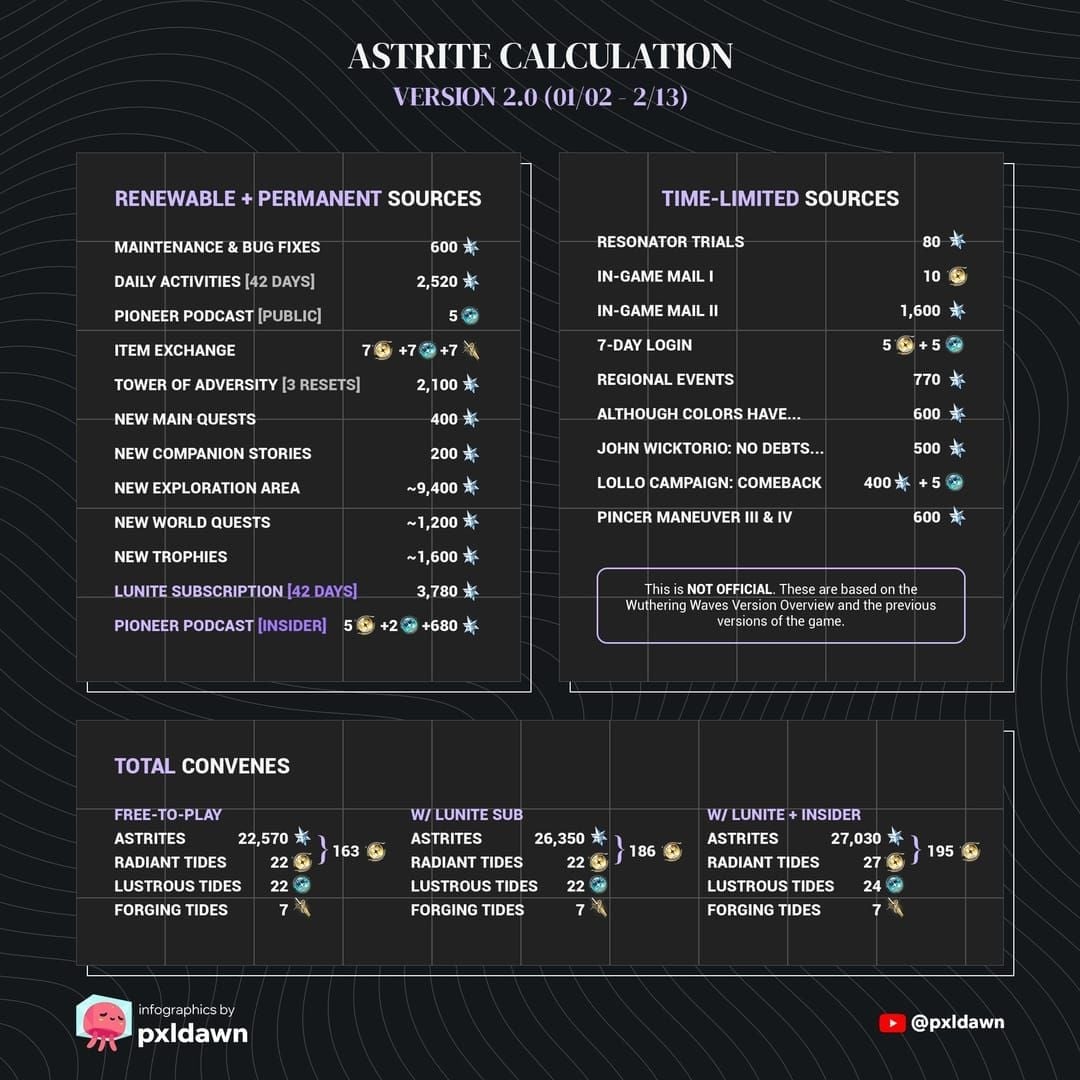 Chart showing Astrite and pull value from Wuthering Waves codes in April 2026