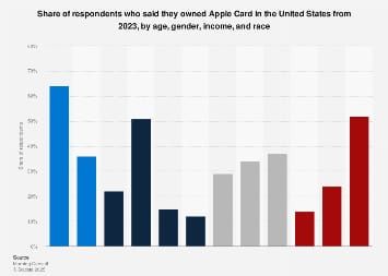 Break-even analysis chart for Apple Gift Card (US) reseller net margins by discount tier