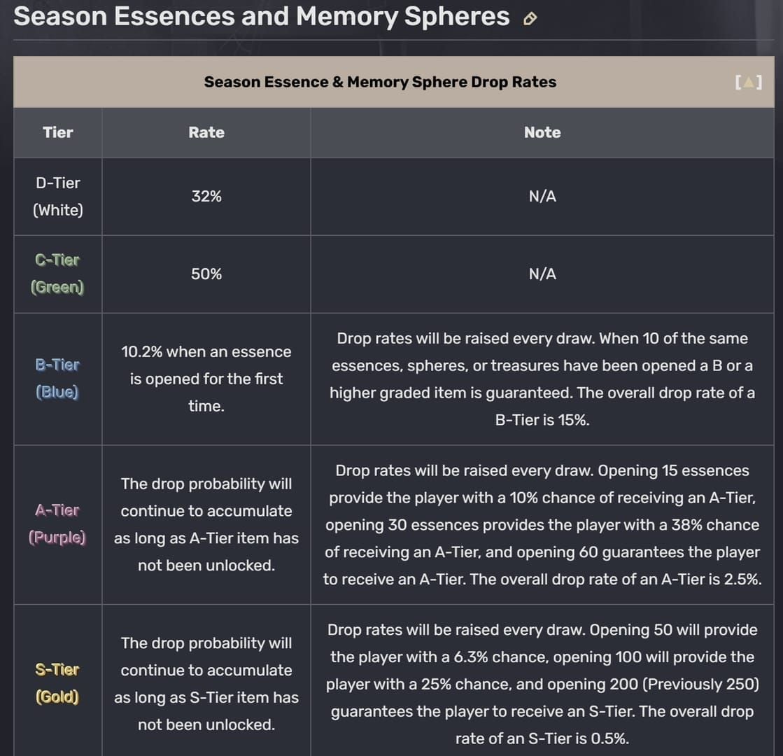 Identity V Season 41 Essence 3 pity system comparison chart showing pulls, Echo costs, and direct purchase options