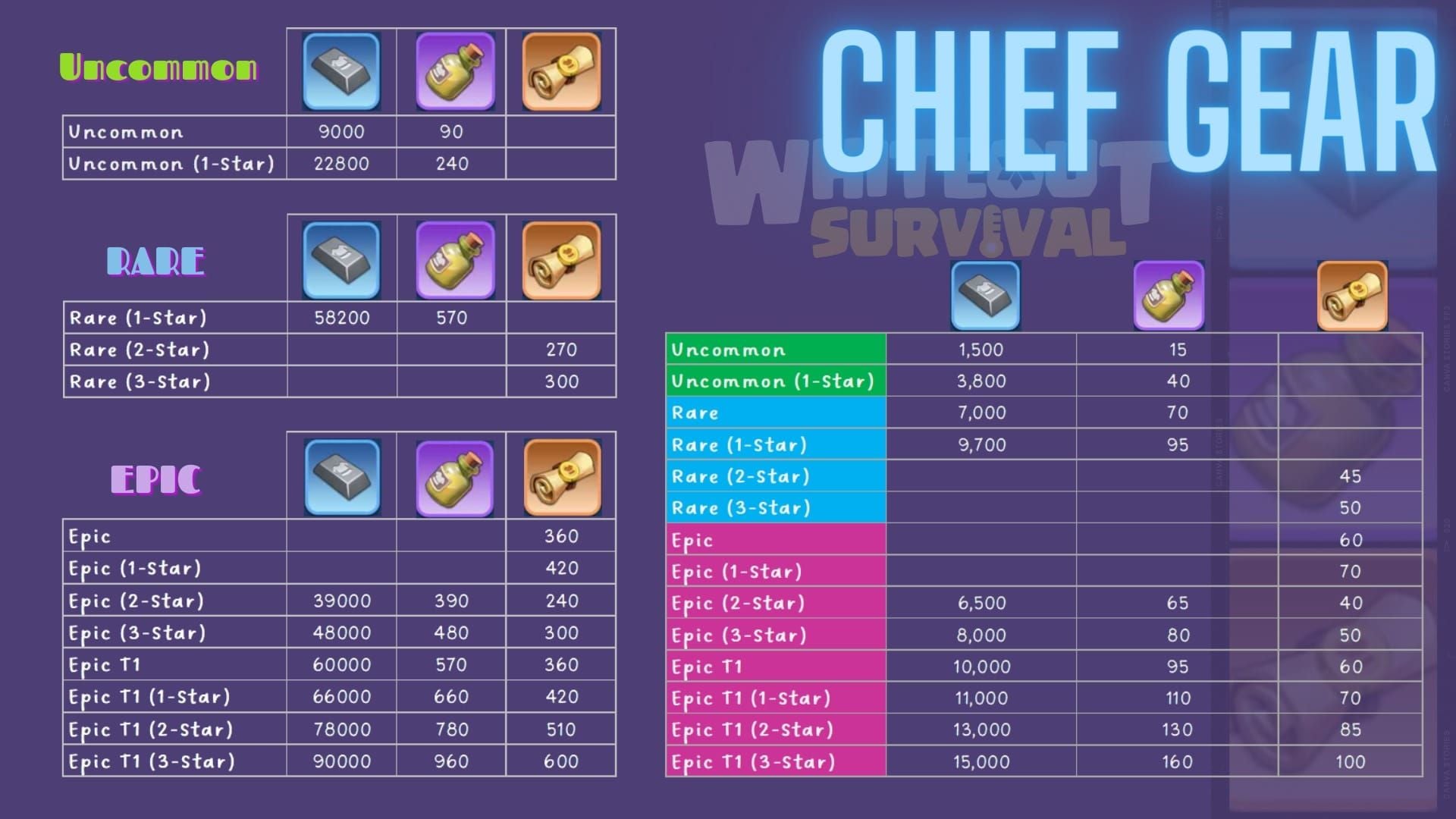 Whiteout Survival Frost Star Easter chief gear with stats