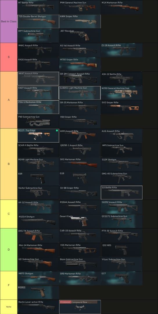 Delta Force April 2026 PvP weapon tier list with M4A1 and CI-19 in S-tier