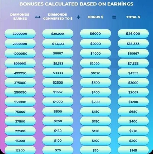 Comparison chart of SuperLive Coins (viewer gifts) vs Diamonds (streamer rewards)