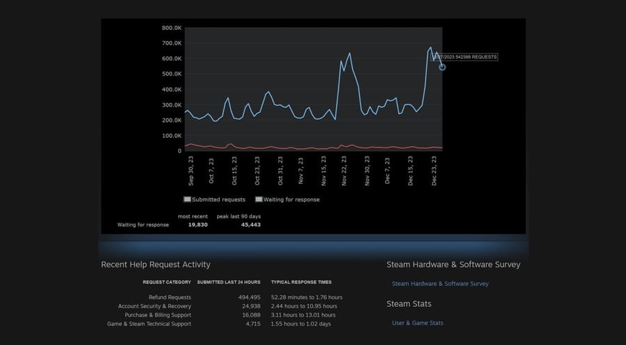 During the winter promotion, the number of Steam refunds in a single day was nearly 500,000