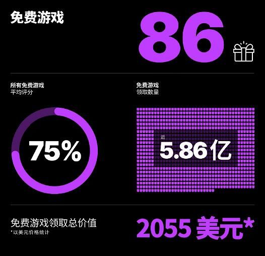 Epic发布2023年度回顾报告：PC平台用户超过2.7亿