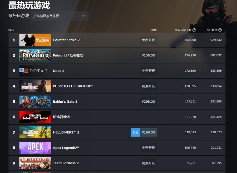 《地狱潜者2》Steam玩家峰值达11万，超越《战神》成为PS游戏PC版最热作品