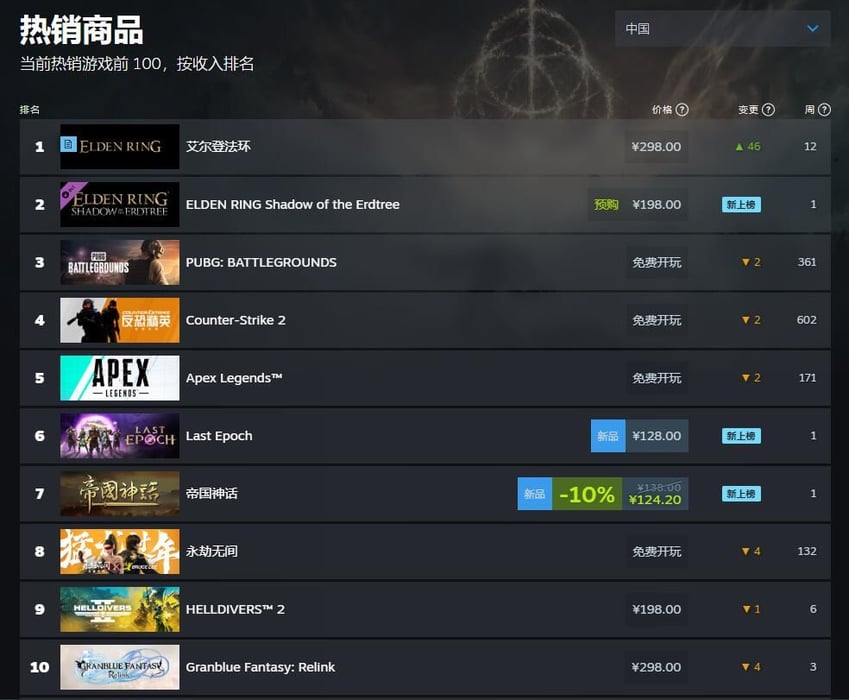 《艾尔登法环》本体+DLC现已霸占Steam国区热销榜前二位置