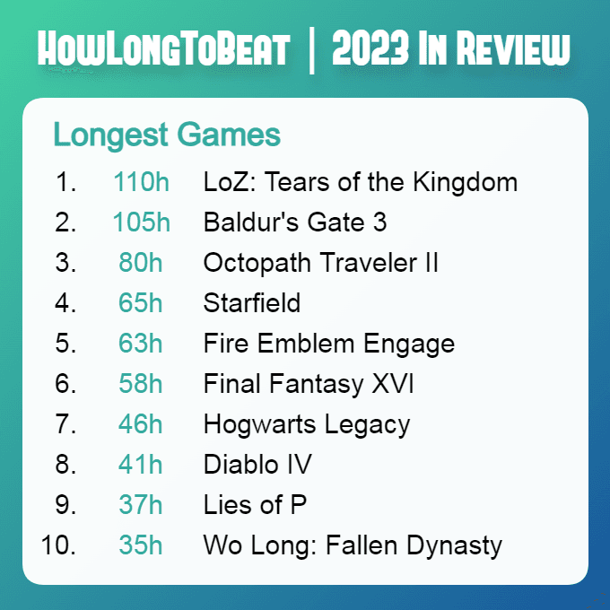 Game dengan durasi terlama pada tahun 2023 dirilis, dan "Tears of the Kingdom" menduduki puncak daftar