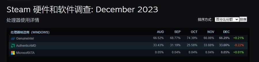 Survei Perangkat Keras Steam bulan Desember: RTX 3060 terus mendominasi daftar