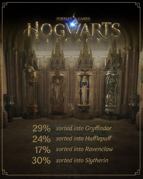 Officials have released a number of player statistics to celebrate the first anniversary of "Hogwarts Legacy"