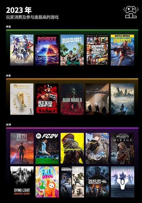 Epic releases 2023 annual review report: PC platform users exceed 270 million