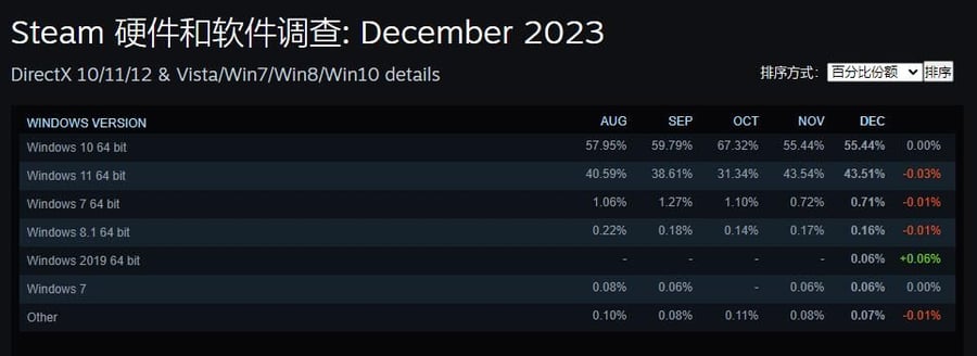 12月份Steam硬件调查：RTX 3060持续霸占榜首