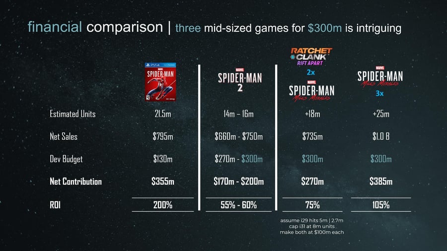 PlayStation प्रथम-पक्ष गेम भविष्य में मध्यम आकार के कार्यों के विकास को मजबूत कर सकते हैं