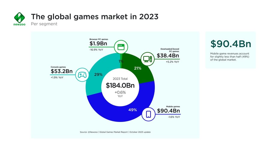 अनुसंधान संगठन ने 2023 गेम बाज़ार रिपोर्ट जारी की: यूके और संयुक्त राज्य अमेरिका में सबसे अधिक कमाई करने वाला गेम "एनबीए 2के24" है