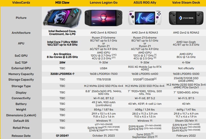 MSI enters the PC handheld market, equipment specifications are suspected to be exposed