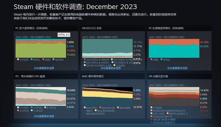 12月份Steam硬件调查：RTX 3060持续霸占榜首