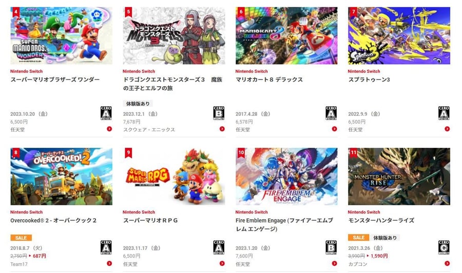 '빅 수박'이 '젤다' 제치고 Nintendo JP Store의 2023년 게임 다운로드 순위 발표