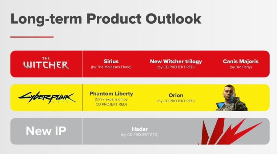 Новая игра «Ведьмак» войдет в полную разработку в следующем году, а над сиквелом «Киберпанк 2077» готовится команда.