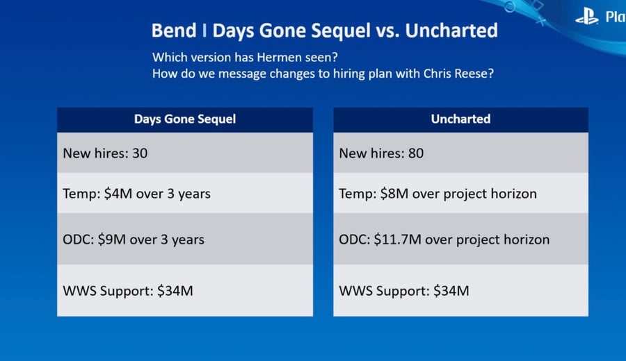 Leaked documents reveal that Bend Studios had plans to develop Days Gone 2 and new Uncharted games