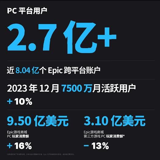 Epic发布2023年度回顾报告：PC平台用户超过2.7亿