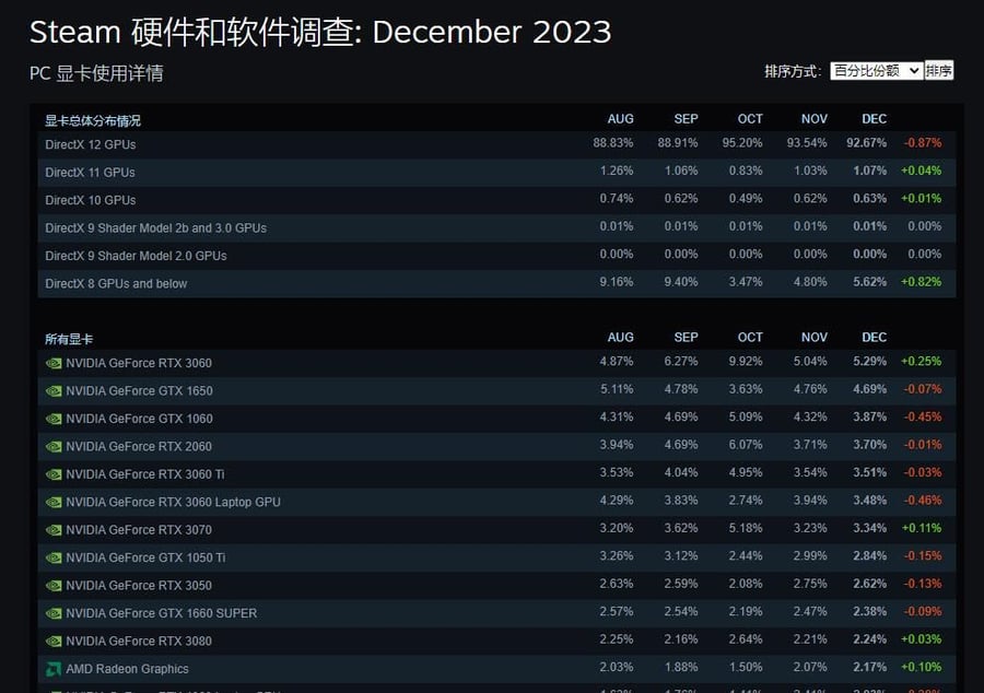 12月份Steam硬件调查：RTX 3060持续霸占榜首