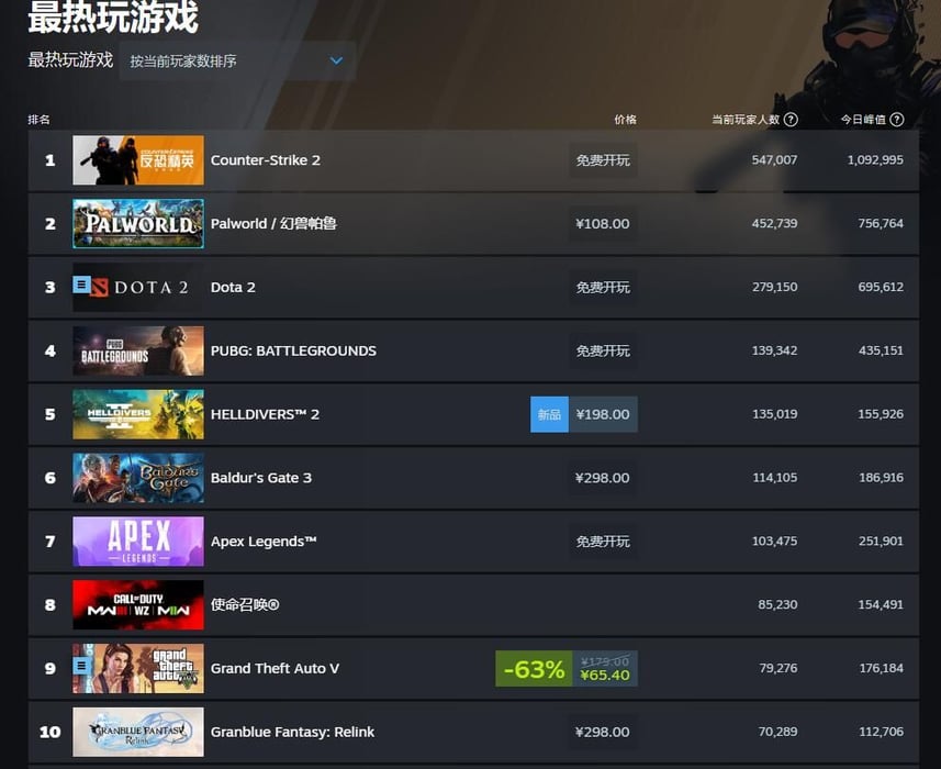 최근 Steam의 베스트셀러 목록에서 3개의 새로운 게임이 상위 10위에 올랐습니다.